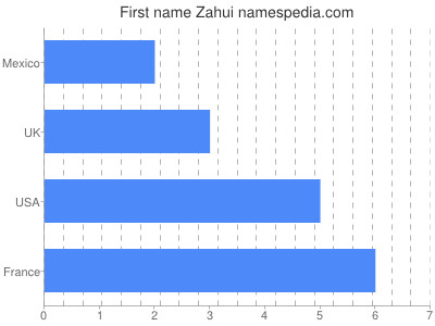 Given name Zahui