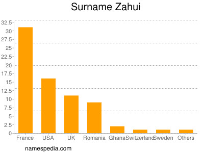 Surname Zahui