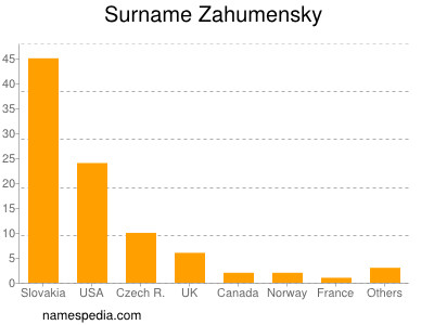 Familiennamen Zahumensky