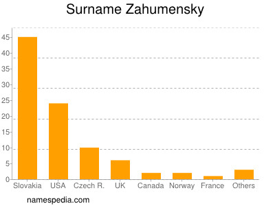 Surname Zahumensky