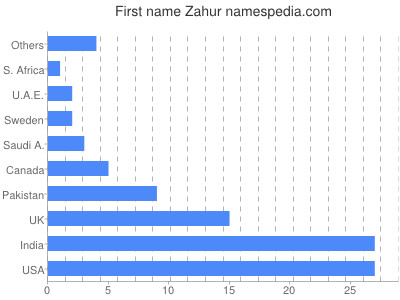 prenom Zahur