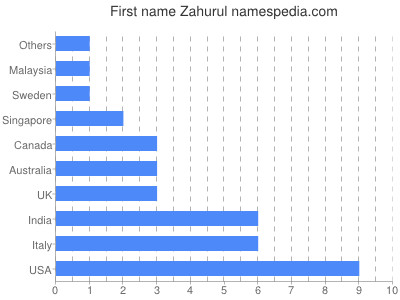 Vornamen Zahurul