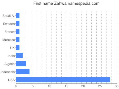 Vornamen Zahwa