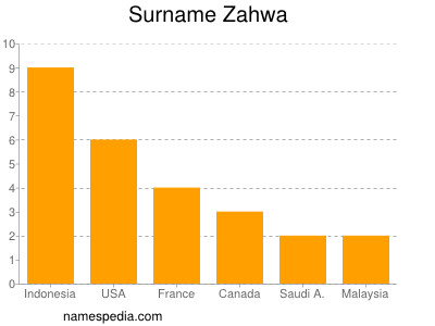 Familiennamen Zahwa