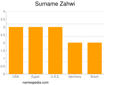 nom Zahwi