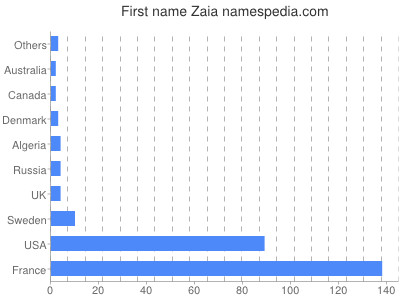Given name Zaia