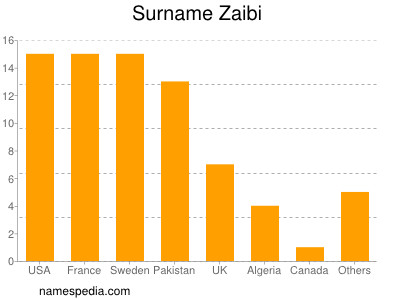 Surname Zaibi