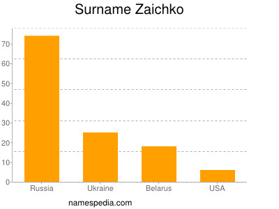 nom Zaichko