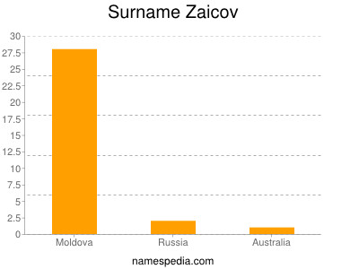 Surname Zaicov