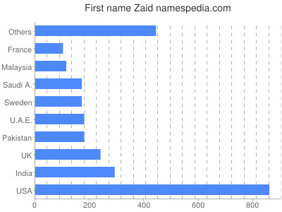 Vornamen Zaid