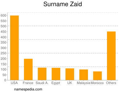 Familiennamen Zaid