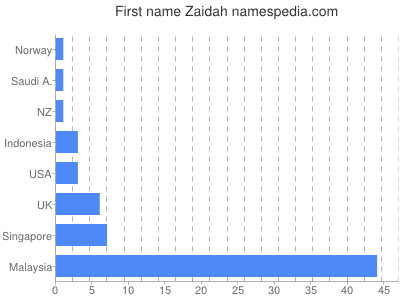 prenom Zaidah