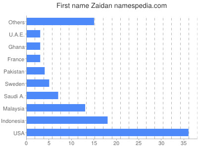 prenom Zaidan