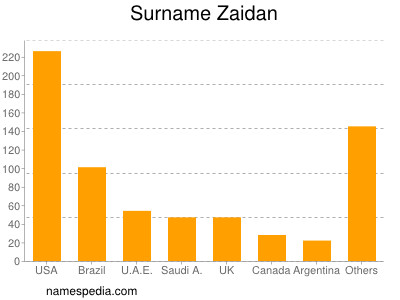 nom Zaidan