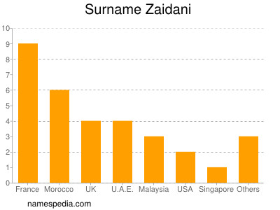 nom Zaidani