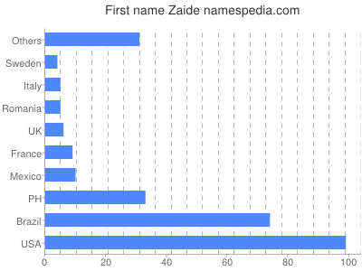 Vornamen Zaide