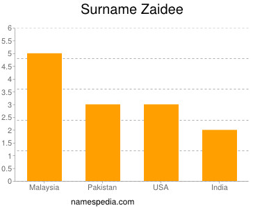 Surname Zaidee