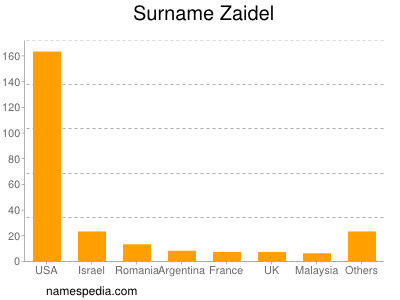 Familiennamen Zaidel