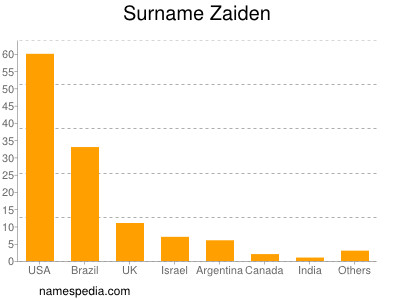 Surname Zaiden