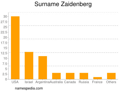 Surname Zaidenberg