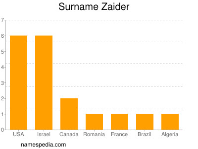 Surname Zaider