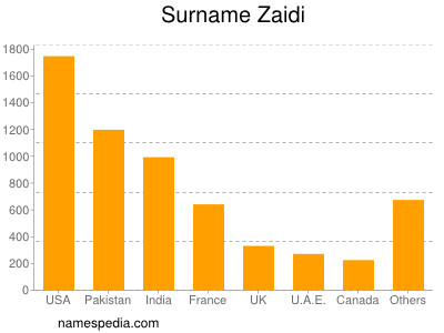 Familiennamen Zaidi