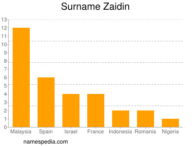 Surname Zaidin