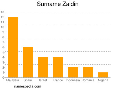 Familiennamen Zaidin