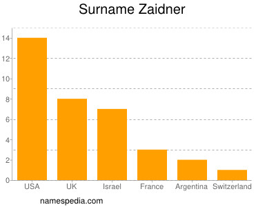 Familiennamen Zaidner