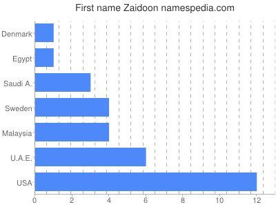 Vornamen Zaidoon