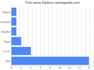 prenom Zaidoun