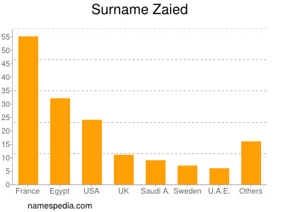 Surname Zaied