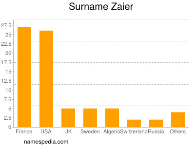 Surname Zaier