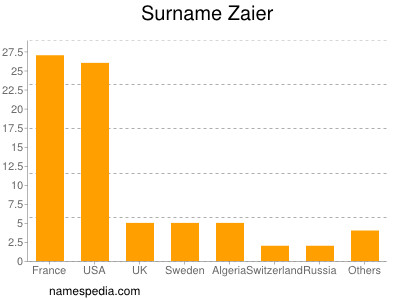 Familiennamen Zaier