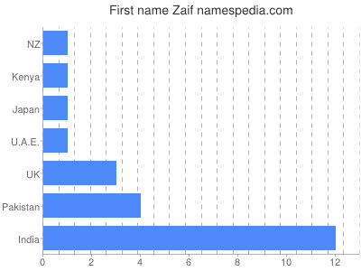Vornamen Zaif