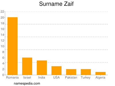 Familiennamen Zaif