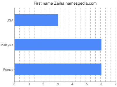 Given name Zaiha