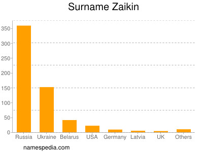 Surname Zaikin