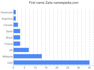 Vornamen Zaila