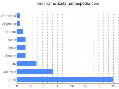 prenom Zaila