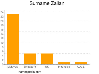 Familiennamen Zailan