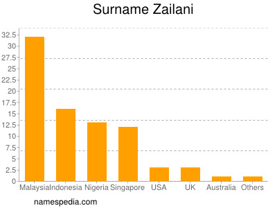 Familiennamen Zailani