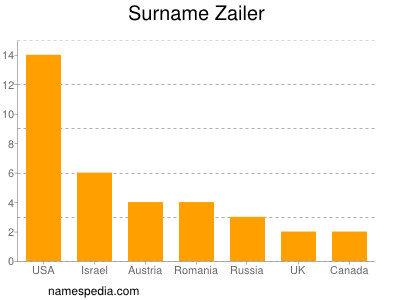 Familiennamen Zailer