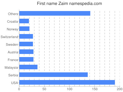 prenom Zaim