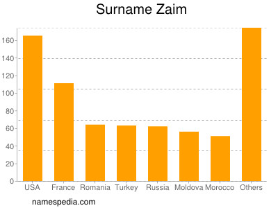 Surname Zaim