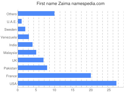 Vornamen Zaima
