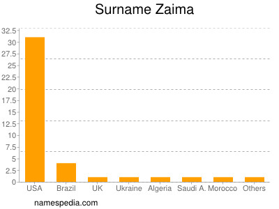 Familiennamen Zaima