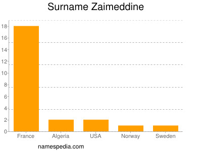 Familiennamen Zaimeddine