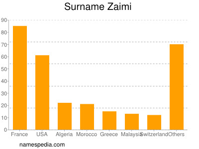 Familiennamen Zaimi