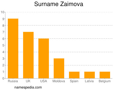 Familiennamen Zaimova